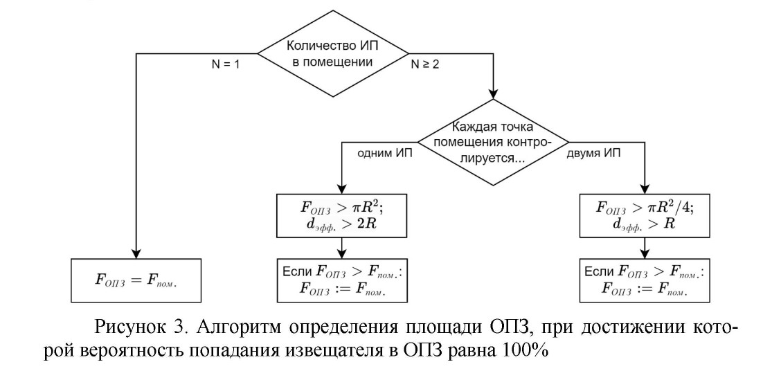 схема с алгоритмом определения площади ОПЗ