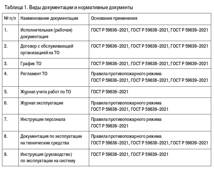 Современная документация