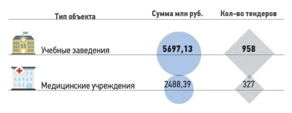 Социальные объекты (медицинские и учебные учреждения)