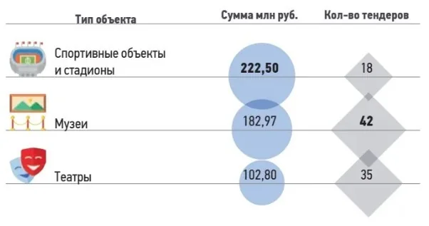 Объекты культуры и отдыха