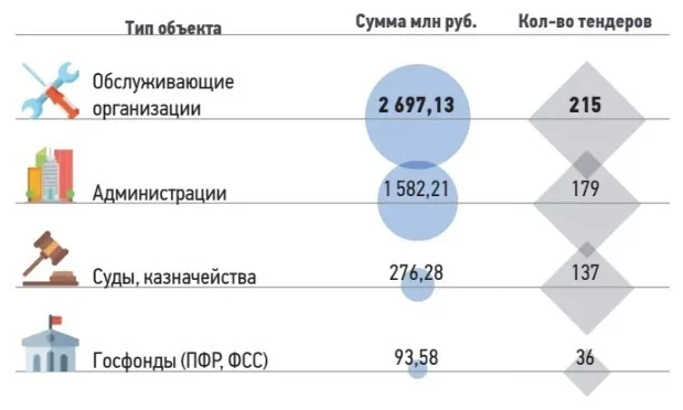 Административно-муниципальные объекты