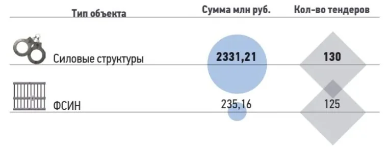 Объекты силовых структур и Федеральной службы исполнения наказаний