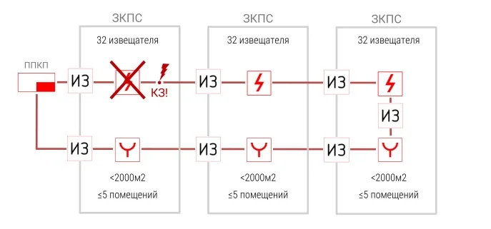 Прочие ошибки, которые могут возникнуть на этапе проектирования системы пожарной сигнализации