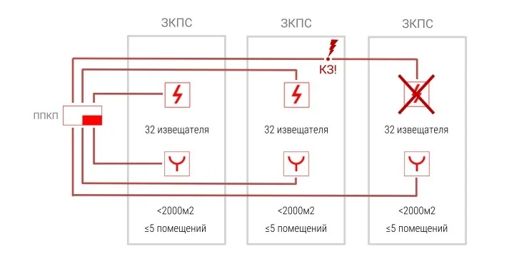 Прочие ошибки, которые могут возникнуть на этапе проектирования системы пожарной сигнализации