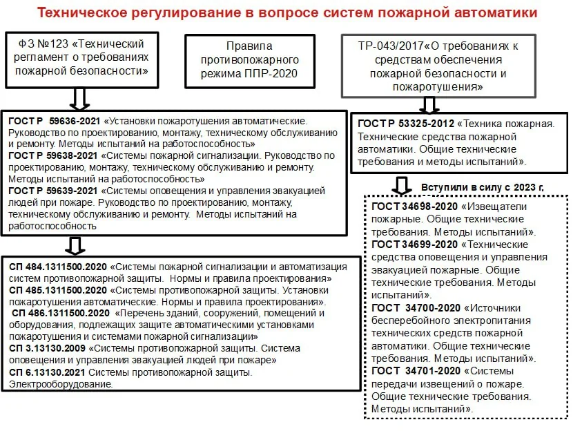 Техническое регулирование систем пожарной автоматики (СПА)