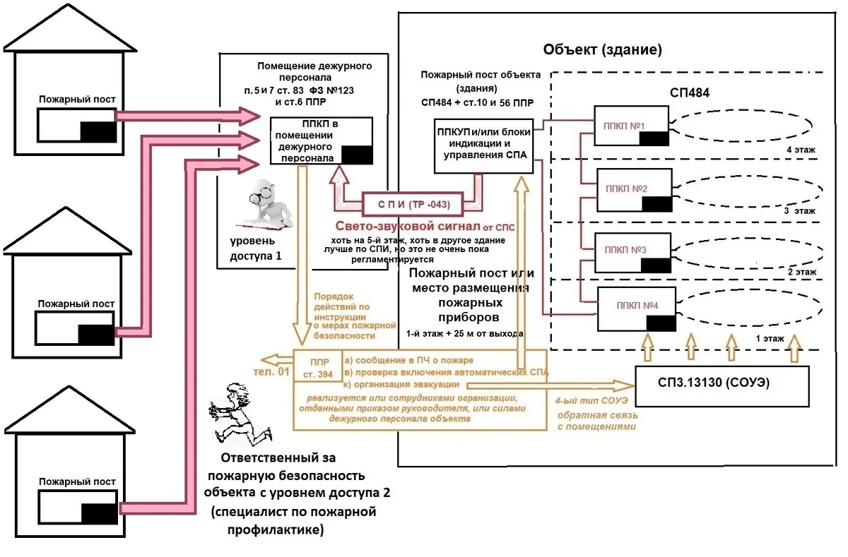 Организационные проблемы