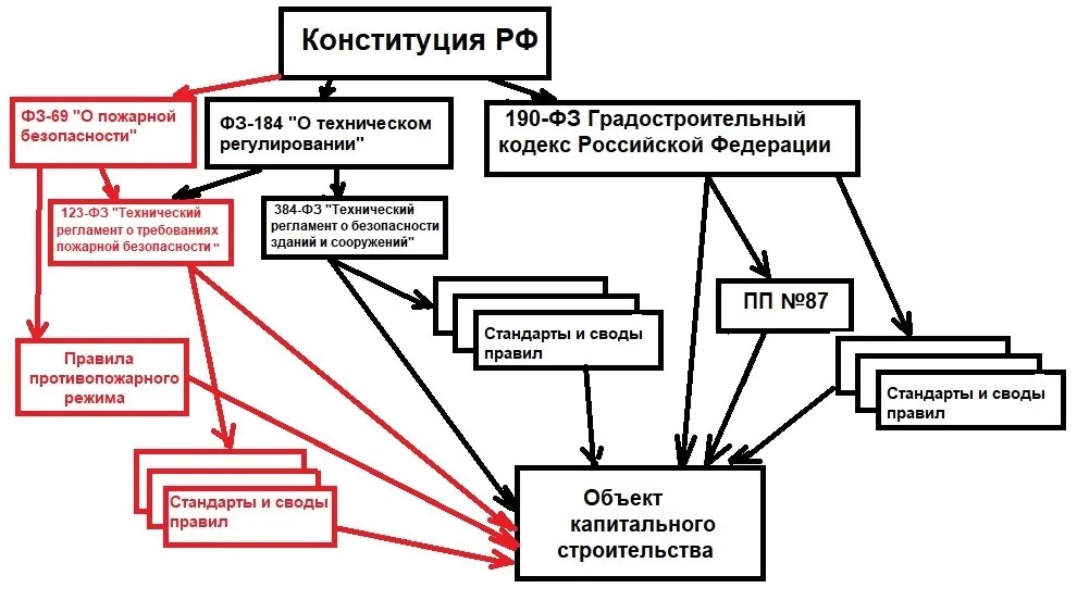 Градостроительный кодекс №190-ФЗ
