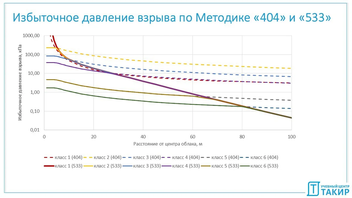 Сравним результаты расчетов по старой и новой методике