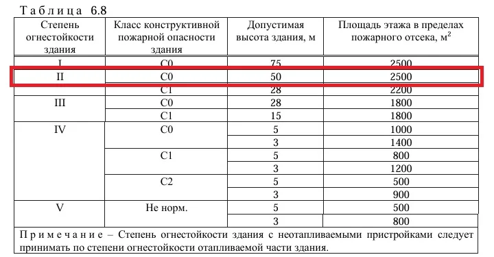 Какие дополнительные критерии влияют на величину площади этажа в пределах пожарного отсека?