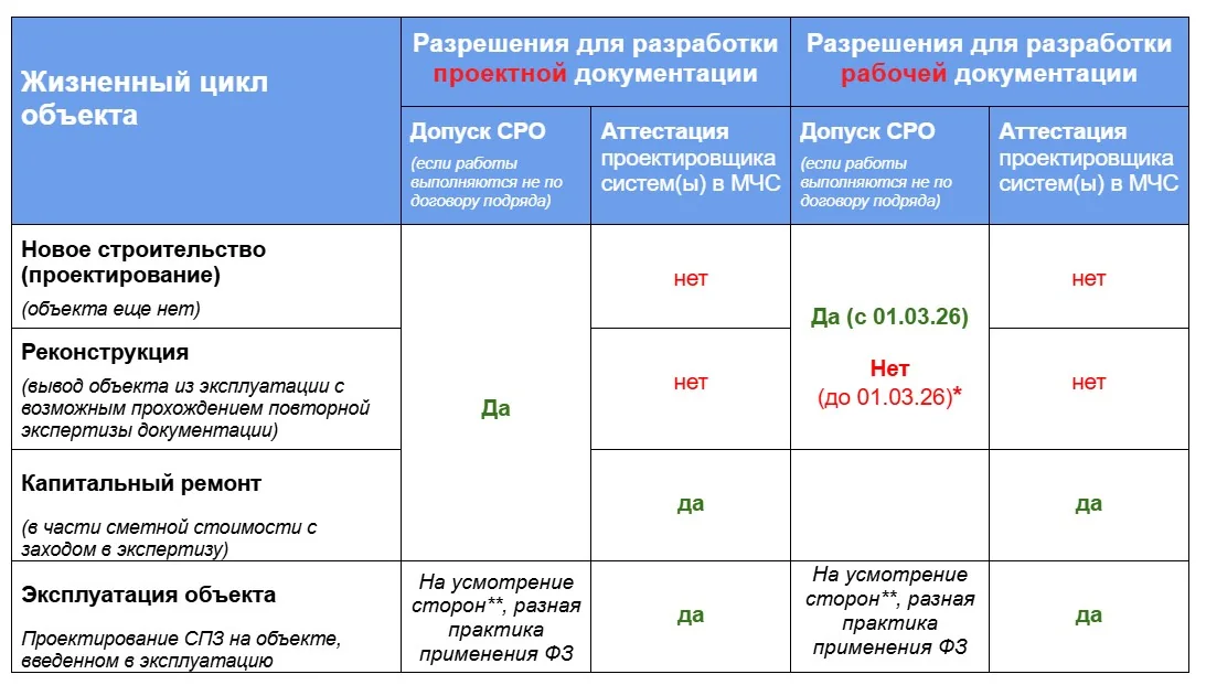 Сведем все вышеперечисленное в таблицу