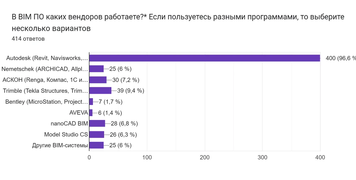 Revit в марте 2023 года