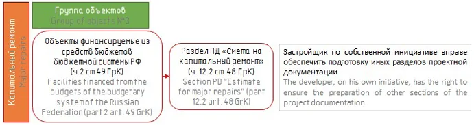 Способы восстановления проектной документации