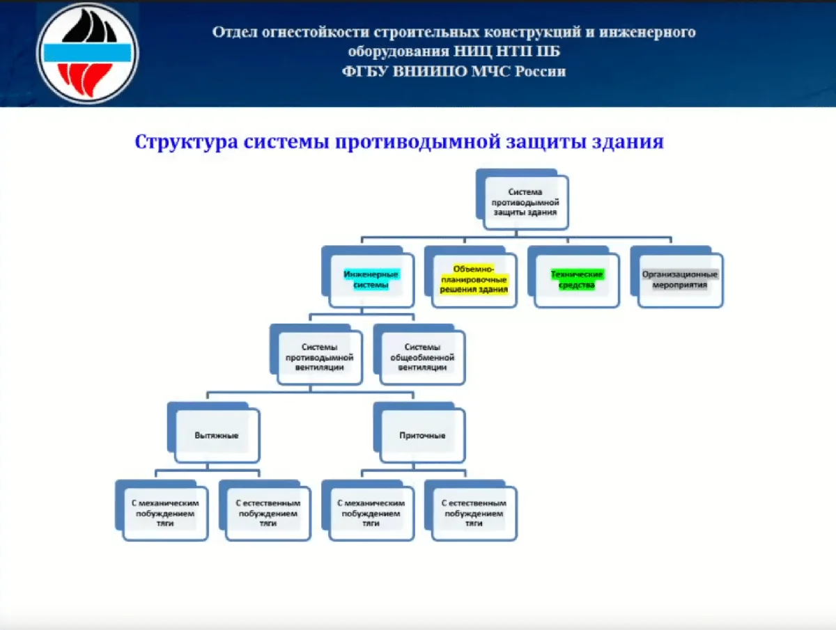 1. Путаница в понятиях “противодымной защиты” (ПДЗ) и “противодымная вентиляция” (ПДВ):