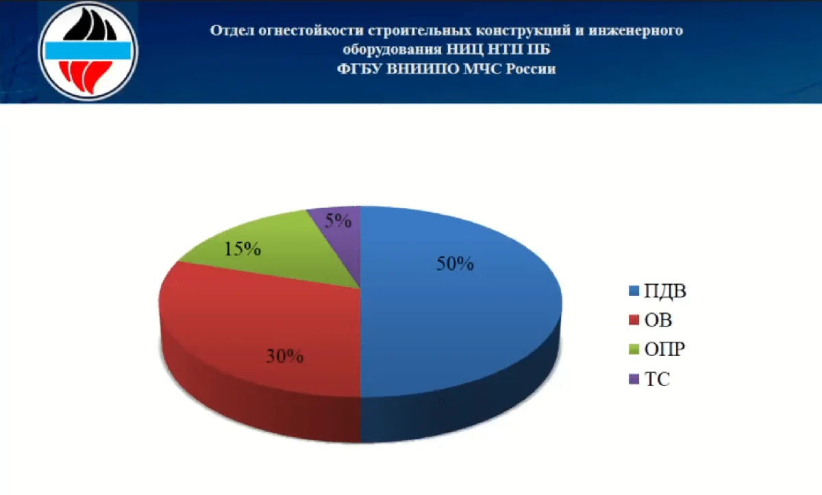 Примеры компонентов системы противодымной защиты: