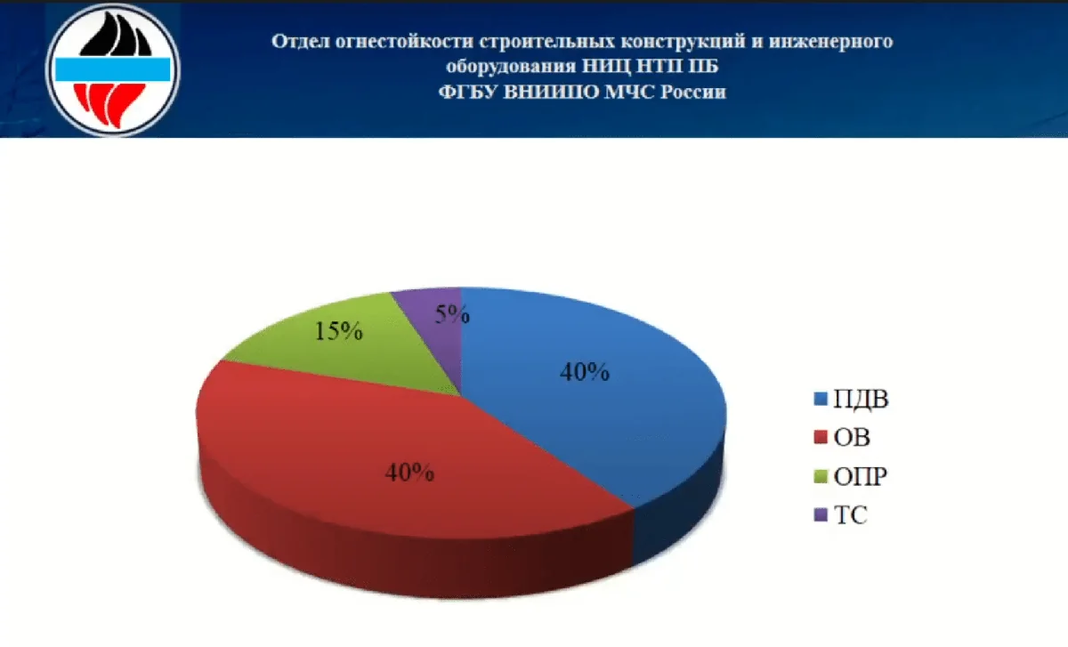 Примеры компонентов системы противодымной защиты: