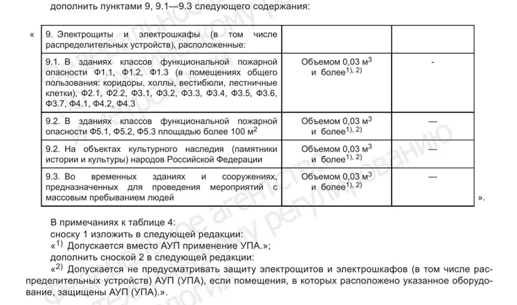 Почему возникло требование к защите электрощитов и электрошкафов в СП 486.1311500