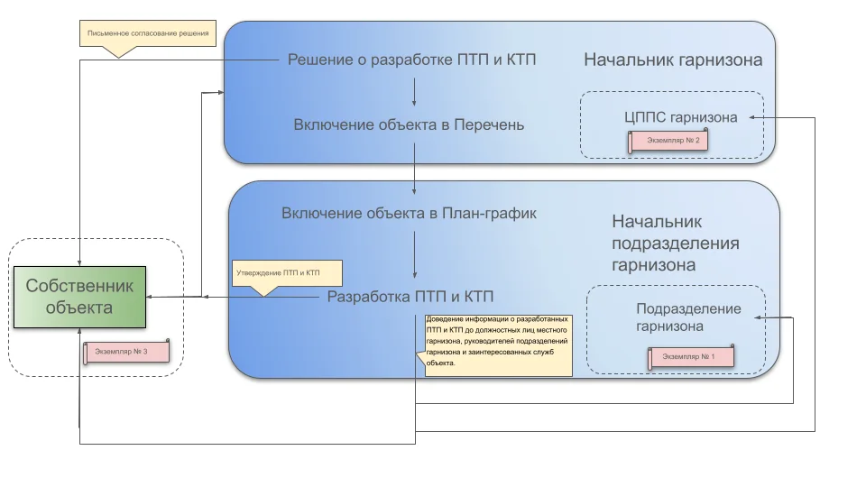 Схема разработки плана и карточек тушения пожаров