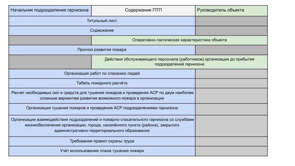 Таблица № 1. Разработка плана тушения пожаров