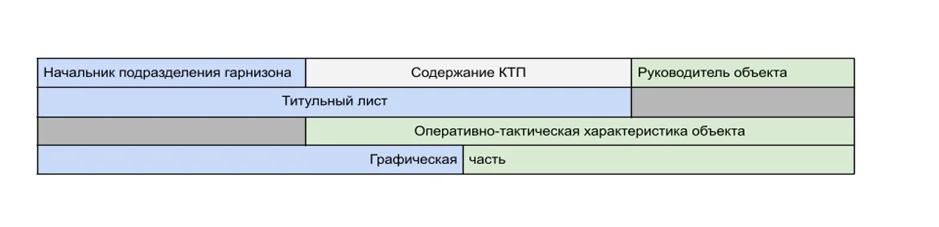 Таблица № 2. Разработка карточки тушения пожаров