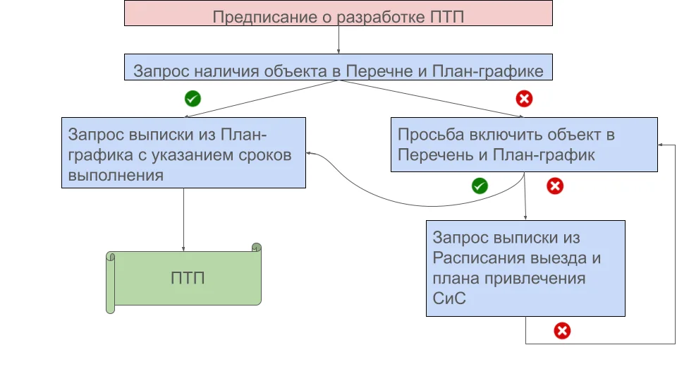 Полный текст документа “4. Ответ на запрос о включении объекта в Перечень”