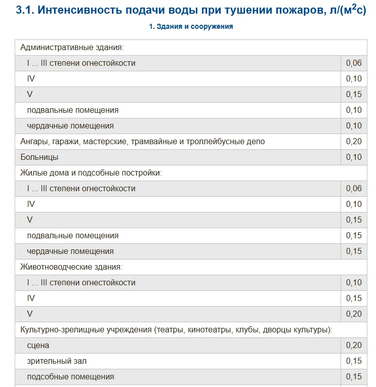 Как можно рассчитать нормативные расход для сухотруба?