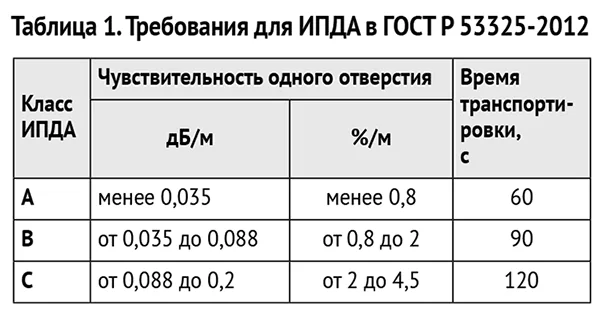 Классы чувствительности аспирационных извещателей