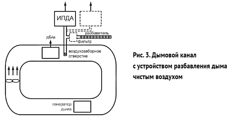 Испытания аспирационных извещателей в дымовом канале по ГОСТ 34698-2020