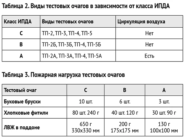 Огневые испытания аспирационных извещателей по ГОСТ Р 53325-2012