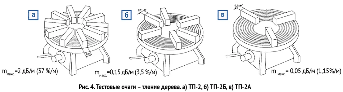 Огневые испытания аспирационных извещателей по ГОСТ Р 53325-2012