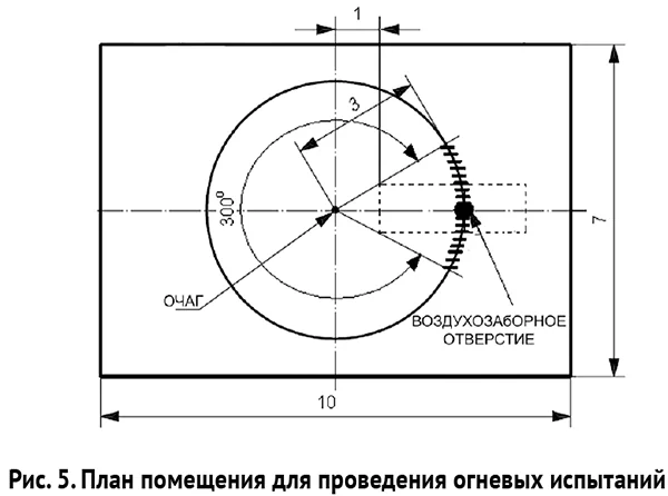 Огневые испытания аспирационных извещателей по ГОСТ Р 53325-2012
