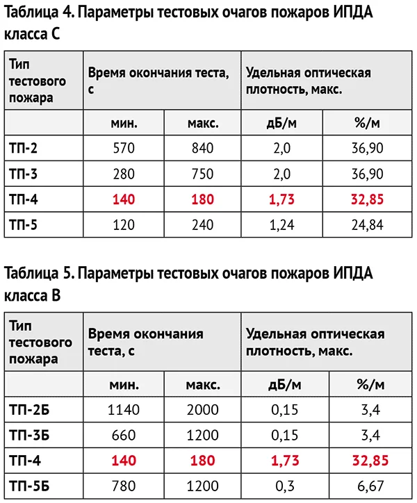 Огневые испытания по ГОСТ 34698-2020