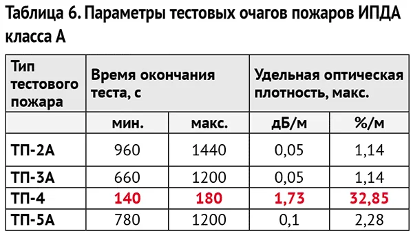 Огневые испытания по ГОСТ 34698-2020