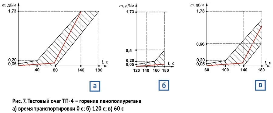 Огневые испытания по ГОСТ 34698-2020