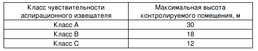 Требования к установке аспирационными дымовыми извещателей