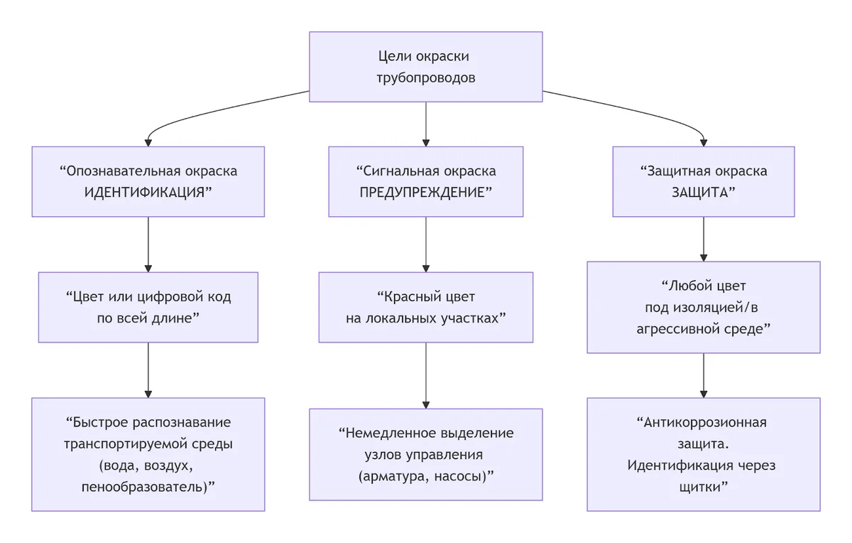 Виды окраски трубопроводов пожаротушения и их назначение