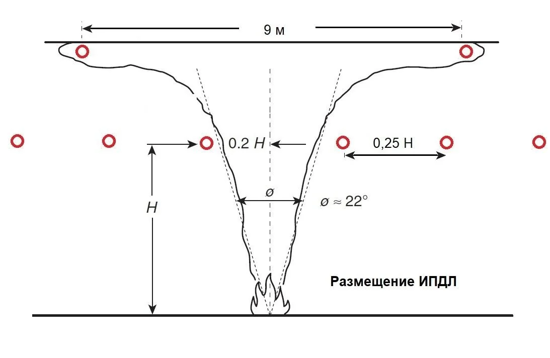 Как менялся подход в отечественных нормативных документах к расстановке линейных дымовых извещателей