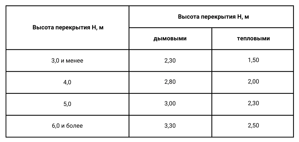 Таблица 2