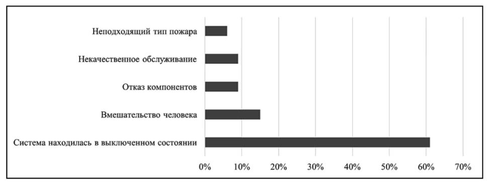 Статистические данные