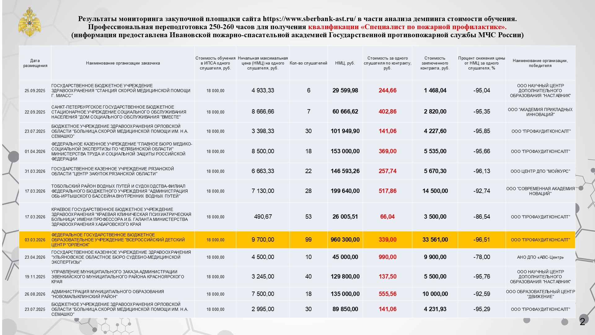 Статистика 44-ФЗ: диплом профпереподготовки за 66 рублей