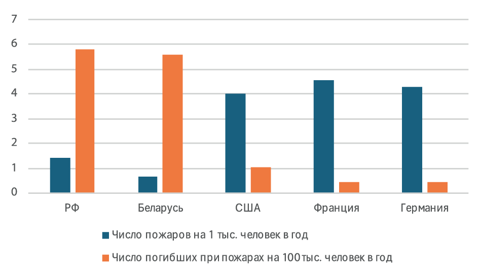 Статистика по объектам с учетом класса их рисков